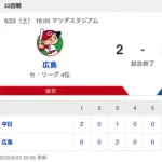 【試合結果】中日 5-2 広島 宏斗が8回2失点の力投!打線も細川&チェイビスのアベック弾などで加点し3連勝&4位浮上!!!