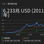 【悲報】失われた30年で日本のGDP悪夢の民主党時代だけしか上がっていなかった