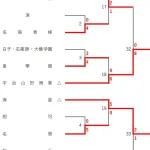 【衝撃】高校サッカーで66ー0の試合が生まれる⚽
