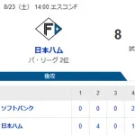 【8-3】ホークス後半戦初の連敗　有原航平が6失点　牧原大成がホームラン含む3打点猛打賞の活躍