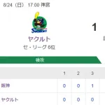【試合結果】ヤクルト1-8阪神　奥川7回途中3失点  石原2回5失点  村上10号