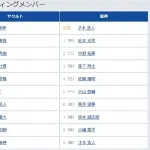 【ヤクルト対阪神22回戦】6(左) 高寺 望夢 8(遊) 小幡 竜平