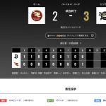 オリックス 楽天に3対2で勝利！！！連勝で4位・楽天と4ゲーム差に