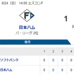 【1-0】ホークスサヨナラ負けで3連敗　モイネロ8回無失点の好投　日本ハムと差は0.5