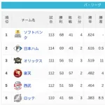 パ・リーグ 順位表 (8/24)