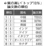 国別の質の高い論文数ランキグンが発表される。我らが日本は見事13位を獲得