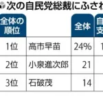 【悲報】自民党次期総裁アンケート1位高市早苗2位小泉進次郎ｗｗｗｗｗｗｗｗｗｗｗｗｗｗｗｗ