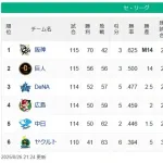 【8/26】順位　阪神(M14)＝＝＝＝＝＝＝＝＝＝＝＝＝＝/巨人/＝＝-DeNA＝＝広島＝-中日＝＝＝＝＝ヤクルト