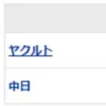 【試合結果】 8/26 中日 0-2 ヤクルト　5安打完封負けで連敗・・借金12
