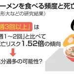 【悲報】大学「ラーメンを週に3回以上食べると死亡リスクが1.52倍高い」←これ
