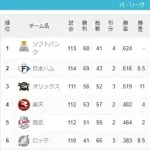 ソフトバンク→残り試合オリックス楽天だらけ、日本ハム→残り試合西武ロッテだらけ