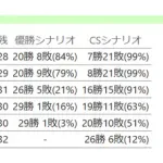ホークスの優勝確率、現在４７％