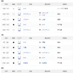 DeNAが阪神に勝ったのは5月29日が最後らしい・・・