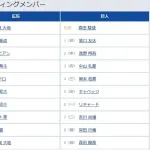 【広島対巨人18回戦】3(右) 中山 礼都 5(左) キャベッジ