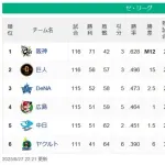 【悲報】阪神巨人15ゲーム差ｗｗｗｗｗｗｗｗｗｗｗｗ