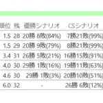 【朗報】日ハムさん、優勝確率でソフトバンクを上回るwwwwwwwwwwwwwwww