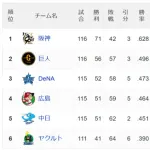 【悲報】阪神巨人15ゲーム差ｗｗｗｗｗｗｗｗｗｗｗｗ