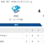 【試合結果】ヤクルト3-4中日　吉村6回2失点　オスナ10号ソロ