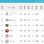 千葉ロッテマリーンズ(2025) 最下位 42勝67敗3分 勝率.385←これ