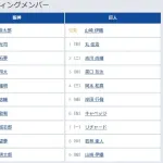 【阪神対巨人22回戦】6（左） キャベッジ　8（中） 若林 楽人