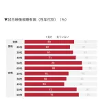 【悲報】WBC2026、メイン視聴者層の60代以上の視聴離れで爆死確定へ