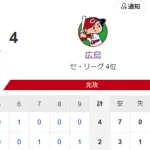【試合結果】ヤクルト2-4広島 村上11号 濱田1号 高梨6回4失点