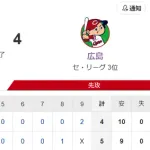 【試合結果】ヤクルト5-4広島　村上圧巻の1試合3本！山野6回2失点で2勝目