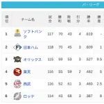 パ・リーグ 順位表 (8/30)