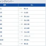 【阪神対巨人24回戦】4(捕) 岸田 行倫 8(中) 若林 楽人
