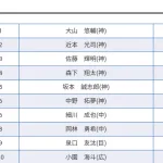 セ・リーグ四球ランキング、完全に壊れるｗｗｗ