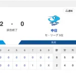 【試合結果】中日 0-2 DeNA 松葉6回1失点 上林1長打2出塁