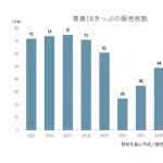 【悲報】JRの人気乗車券「青春18きっぷ」、なぜか売上が激減。一体何が…
