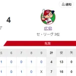 【試合結果】ヤクルト7-4広島　下川プロ初勝利！北村4号含む3安打