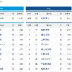【藤浪先発】チュニドラのスタメン