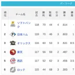 パ・リーグ 順位表 (8/31)