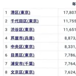 【悲報】カナダ人「なんで日本は東京以外貧しいの？東京は若者と外車だらけで豊かなのに・・・・・」