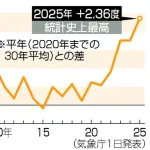 【気象庁】今夏の日本の平均気温が平年を2.36度上回り1898年の統計開始以降で最高