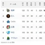 中日横浜1.5ゲーム差wwwwwwwmw