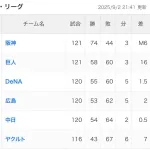 【悲報】今年のセ・リーグさん、ガチのマジで阪神以外の全チームが負け越しでシーズンが終わりそう