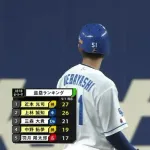 上林まさかの盗塁王の可能性が浮上
