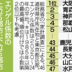 【悲報】実は貧しい都道府県ランキング、発表されるｗｗｗｗｗｗｗｗ