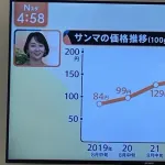 【悲報】秋刀魚の価格推移、結構えぐい　5年前の3倍の値段に