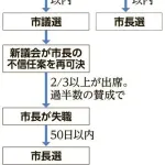 伊東市長、怒りの議会解散へｗｗｗｗｗｗｗｗｗｗｗｗｗｗｗｗｗｗｗｗｗｗｗ