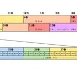 【悲報】わたモテ、卒業までに100巻行きそう