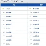 【中日対阪神18回戦】2(二) 植田 海 7(左) 小野寺 暖