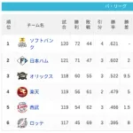 パ・リーグ 順位表 (9/3)
