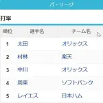 パリーグも3割打者消えそうwww