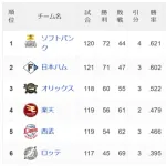 SBハム2ゲーム差wwwwwwwwwwww