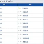 【中日対阪神19回戦】1(二) 中野 拓夢 6(中) 小野寺 暖