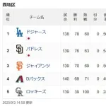 【悲報】ドジャースさん、一応地区首位なのに全く強く感じない